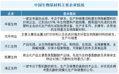 生物基材料行業(yè)競爭格局與技術(shù)研發(fā)趨勢分析